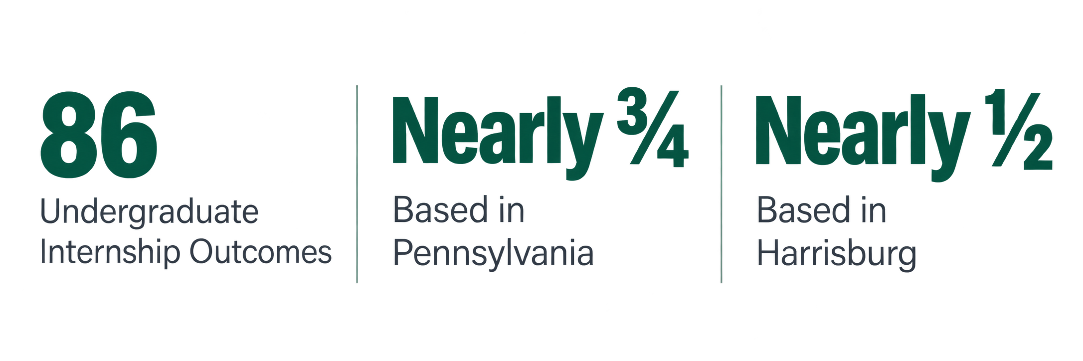 86 Internship Outcomes — Pennsylvania & Harrisburg