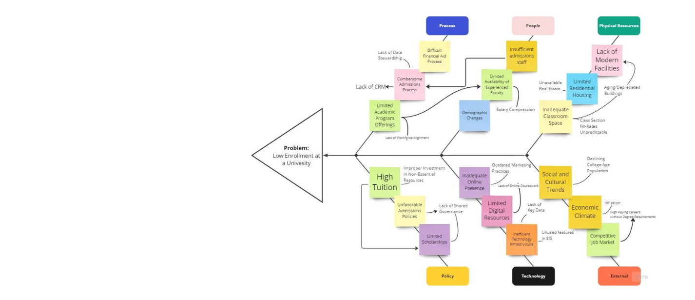 Faculty Article Highlights the Benefits of Utilizing Ishikawa Diagrams for Effective Project Management in Higher Education