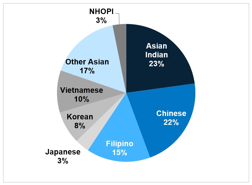 pie chart